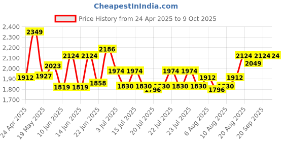 ajio.com playzu Across The Battlefield Blocks playzu Price History Graph from 24 Apr 2025 to 8 Oct 2025