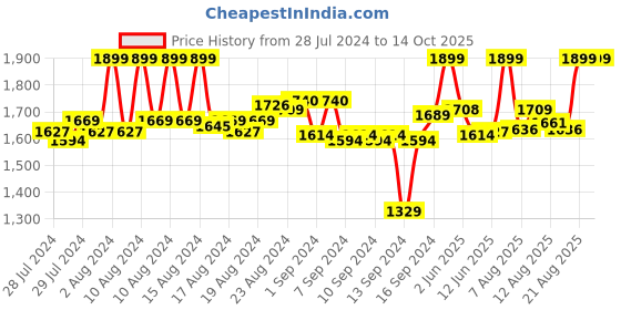 ajio.com playzu Audi R8 Kids Remote Control Car playzu Price History Graph from 28 Jul 2024 to 13 Oct 2025