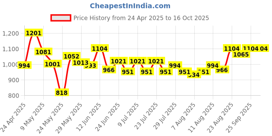 ajio.com playzu Merry Go Round Blocks playzu Price History Graph from 24 Apr 2025 to 16 Oct 2025