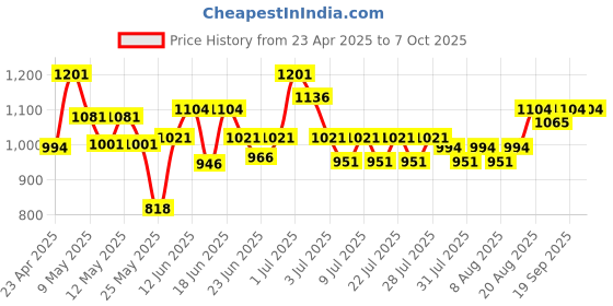 ajio.com playzu Mini Train Blocks playzu Price History Graph from 23 Apr 2025 to 7 Oct 2025