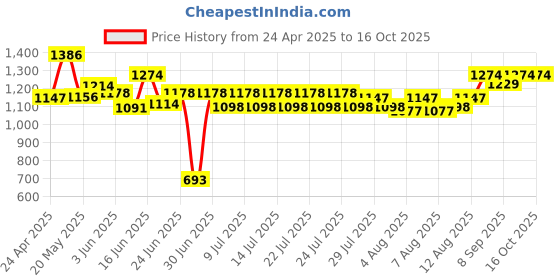 ajio.com playzu Pirate Ship Blocks playzu Price History Graph from 24 Apr 2025 to 16 Oct 2025