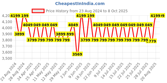 ajio.com playzu Remote Control Car playzu Price History Graph from 23 Aug 2024 to 8 Oct 2025
