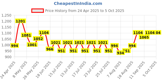 ajio.com playzu Space Shuttle Blocks playzu Price History Graph from 24 Apr 2025 to 5 Oct 2025