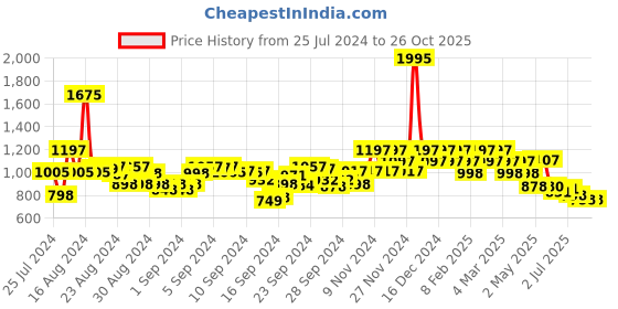 ajio.com hunkemoller Pleasure Brazilian Panties hunkemoller Price History Graph from 25 Jul 2024 to 26 Oct 2025
