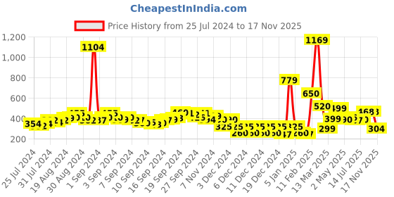 ajio.com fyre rose Pleat-Front City Shorts with Insert Pockets fyre rose Price History Graph from 25 Jul 2024 to 17 Nov 2025