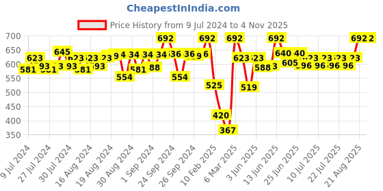 ajio.com peppermint Pleat-Front Culottes with Slip Pockets peppermint Price History Graph from 9 Jul 2024 to 3 Nov 2025