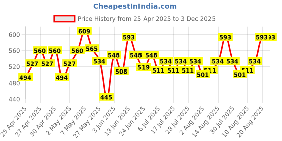 ajio.com peppermint Pleat-Front Culottes with Slip Pockets peppermint Price History Graph from 25 Apr 2025 to 3 Dec 2025