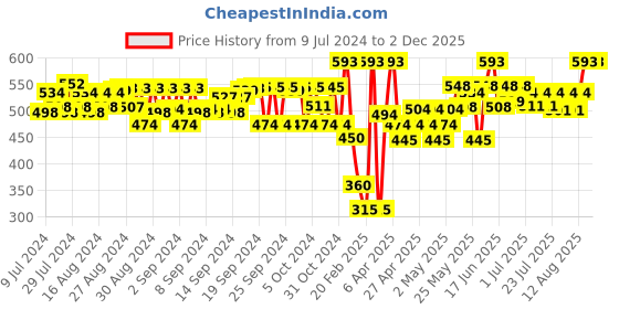 ajio.com peppermint Pleat-Front Flared Culottes with Slip Pockets peppermint Price History Graph from 9 Jul 2024 to 1 Dec 2025