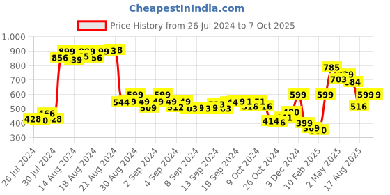 ajio.com demoza Pleat-Front Pants with Insert Pockets demoza Price History Graph from 26 Jul 2024 to 7 Oct 2025