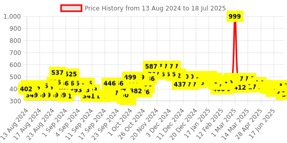 ajio.com jaipur kurti Pleat-Front Pants with Insert Pockets jaipur kurti Price History Graph from 13 Aug 2024 to 18 Jul 2025