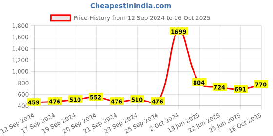 ajio.com Pleat-Front Pants with Insert Pockets Price History Graph from 12 Sep 2024 to 16 Oct 2025