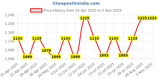 ajio.com lgc Pleat-Front Pants with Insert Pockets lgc Price History Graph from 25 Apr 2025 to 3 Nov 2025