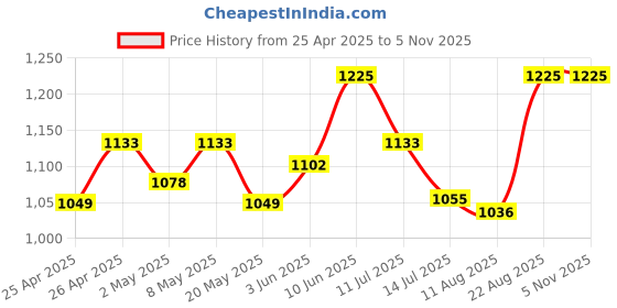 ajio.com lgc Pleat-Front Pants with Insert Pockets lgc Price History Graph from 25 Apr 2025 to 3 Nov 2025
