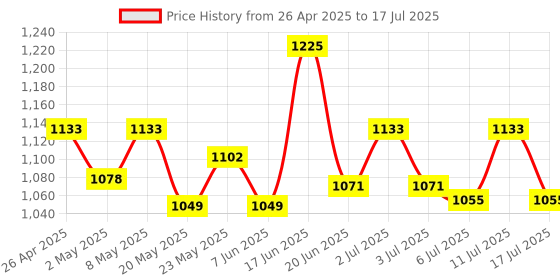 ajio.com lgc Pleat-Front Pants with Insert Pockets lgc Price History Graph from 26 Apr 2025 to 17 Jul 2025