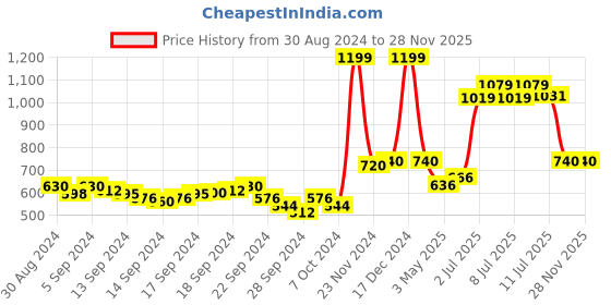 ajio.com Pleat-Front Pants with Semi-Elasticated Waist Price History Graph from 30 Aug 2024 to 28 Nov 2025