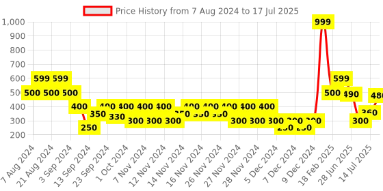 ajio.com svrnaa by azorte Pleat-Front Pants with Waist Tie-Up svrnaa by azorte Price History Graph from 7 Aug 2024 to 17 Jul 2025