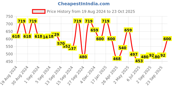 ajio.com fabindia Pleat-Front Slim Fit Pants fabindia Price History Graph from 19 Aug 2024 to 23 Oct 2025