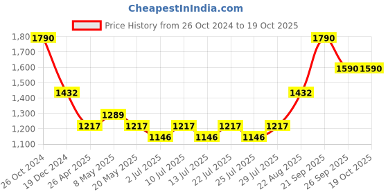 ajio.com ancestry Pleat-Front Straight Fit Pants ancestry Price History Graph from 26 Oct 2024 to 17 Oct 2025