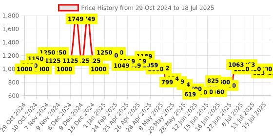 ajio.com united colors of benetton Pleat-Front Trousers with Insert Pockets united colors of benetton Price History Graph from 29 Oct 2024 to 18 Jul 2025