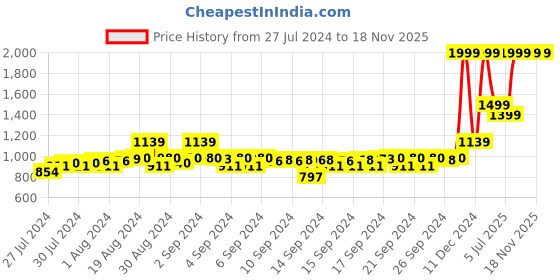ajio.com h by hamleys Pleated A-line Partywear Dress with Bow Detail h by hamleys Price History Graph from 27 Jul 2024 to 18 Nov 2025