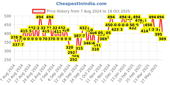 ajio.com vastrado Pleated A-Line Skirt vastrado Price History Graph from 7 Aug 2024 to 18 Oct 2025