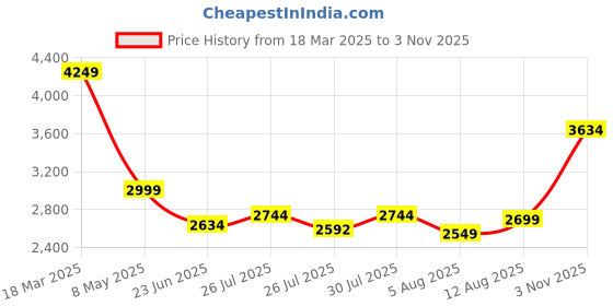 ajio.com asos design Pleated Bodice Strappy Midi Dress with Tie-Back Detail asos design Price History Graph from 18 Mar 2025 to 3 Nov 2025