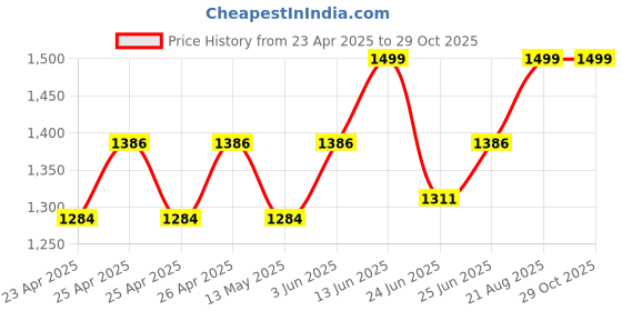 ajio.com muren Pleated Charan Paduka Box muren Price History Graph from 23 Apr 2025 to 29 Oct 2025