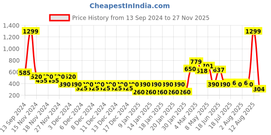 ajio.com outryt by azorte Pleated City Shorts outryt by azorte Price History Graph from 13 Sep 2024 to 27 Nov 2025