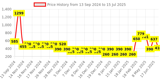 ajio.com outryt by azorte Pleated City Shorts outryt by azorte Price History Graph from 13 Sep 2024 to 15 Jul 2025