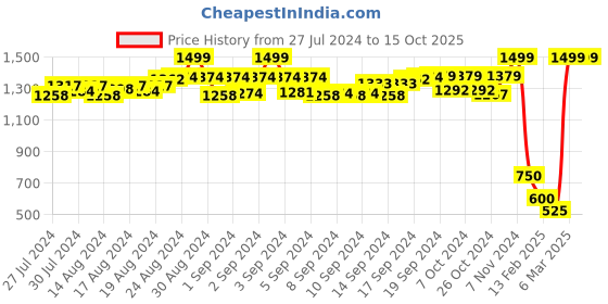 ajio.com aujjessa Pleated Cotton Pants aujjessa Price History Graph from 27 Jul 2024 to 14 Oct 2025