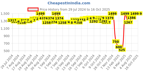 ajio.com aujjessa Pleated Cotton Pants aujjessa Price History Graph from 29 Jul 2024 to 16 Oct 2025