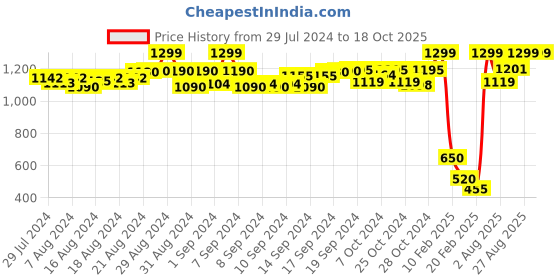 ajio.com aujjessa Pleated Cotton Pants aujjessa Price History Graph from 29 Jul 2024 to 18 Oct 2025