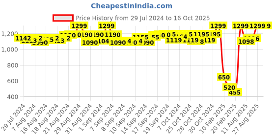 ajio.com aujjessa Pleated Cotton Pants aujjessa Price History Graph from 29 Jul 2024 to 15 Oct 2025