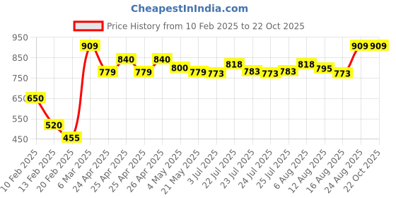 ajio.com jaipur kurti Pleated Cotton Pants with Insert Pockets jaipur kurti Price History Graph from 10 Feb 2025 to 22 Oct 2025