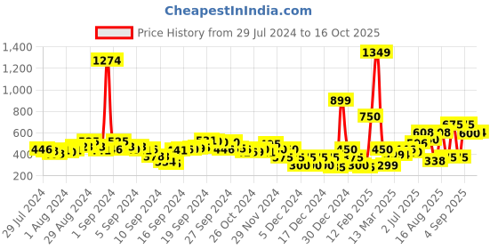 ajio.com fyre rose Pleated Flared Midi Skirt fyre rose Price History Graph from 29 Jul 2024 to 16 Oct 2025