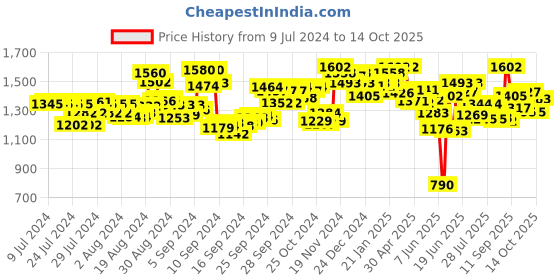 ajio.com fable street Pleated Flared Skirt fable street Price History Graph from 9 Jul 2024 to 14 Oct 2025