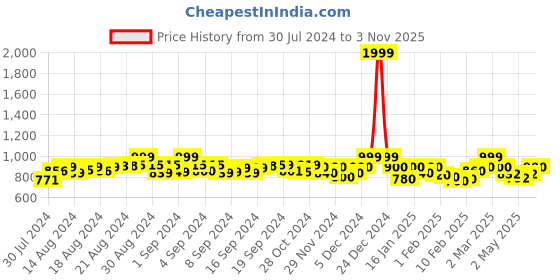 ajio.com janak 'n' masaaya Pleated Flared Skirt janak 'n' masaaya Price History Graph from 30 Jul 2024 to 3 Nov 2025