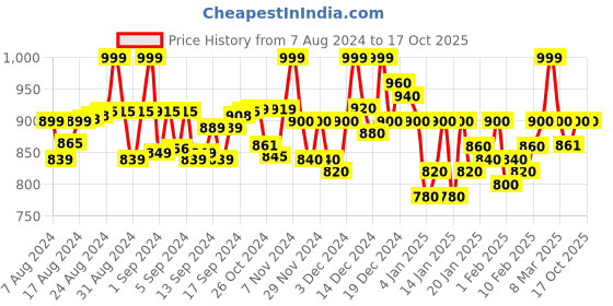 ajio.com janak 'n' masaaya Pleated Flared Skirt janak 'n' masaaya Price History Graph from 7 Aug 2024 to 15 Oct 2025