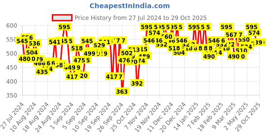 ajio.com wisstler Pleated Flared Skirt with Elasticated Waist wisstler Price History Graph from 27 Jul 2024 to 23 Oct 2025