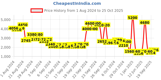 ajio.com label ritu kumar Pleated Midi Flared Skirt label ritu kumar Price History Graph from 1 Aug 2024 to 25 Oct 2025