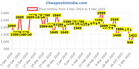 ajio.com asos design Pleated Mini Skirt asos design Price History Graph from 5 Dec 2024 to 5 Dec 2025