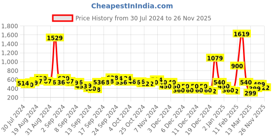 ajio.com fyre rose Pleated Mini Skirt In Checks fyre rose Price History Graph from 30 Jul 2024 to 26 Nov 2025