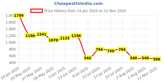 ajio.com outryt by azorte Pleated Mini Skirt with Belt outryt by azorte Price History Graph from 14 Jan 2025 to 12 Nov 2025