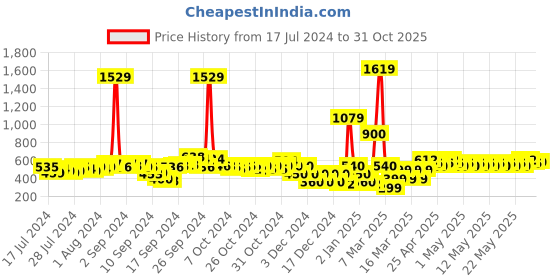 ajio.com fyre rose Pleated Palazzo Pants with Side Slits fyre rose Price History Graph from 17 Jul 2024 to 31 Oct 2025