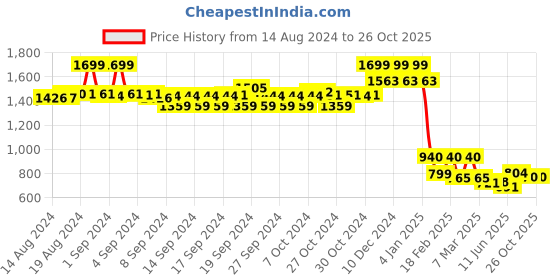 ajio.com Pleated Palazzo with Insert Pockets Price History Graph from 14 Aug 2024 to 24 Oct 2025