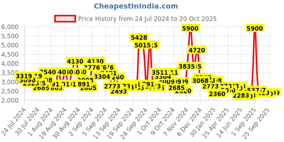 ajio.com ritu kumar Pleated Palazzos with Drawstring Waist ritu kumar Price History Graph from 24 Jul 2024 to 19 Oct 2025