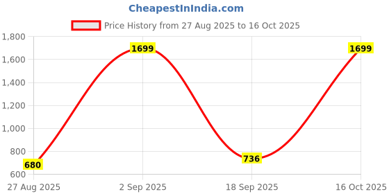 ajio.com Pleated Palazzos with Semi-Elasticated Waist Price History Graph from 27 Aug 2025 to 16 Oct 2025