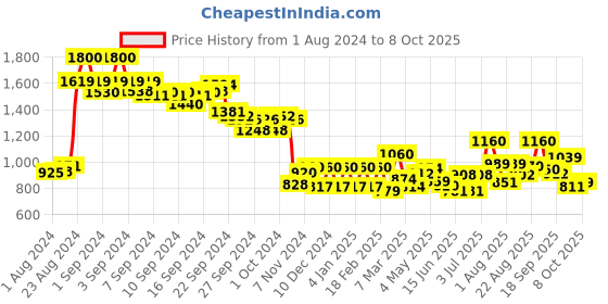 ajio.com Pleated Pants with Elasticated Waist Price History Graph from 1 Aug 2024 to 8 Oct 2025