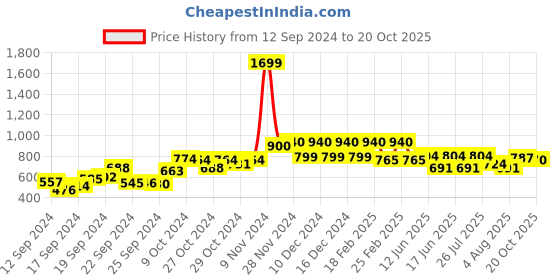 ajio.com Pleated Pants with Insert Pockets Price History Graph from 12 Sep 2024 to 20 Oct 2025