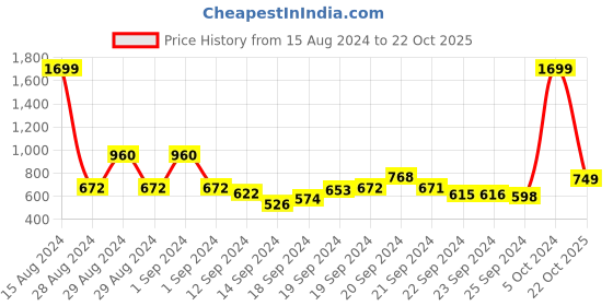 ajio.com Pleated Pants with Side Pockets Price History Graph from 15 Aug 2024 to 22 Oct 2025
